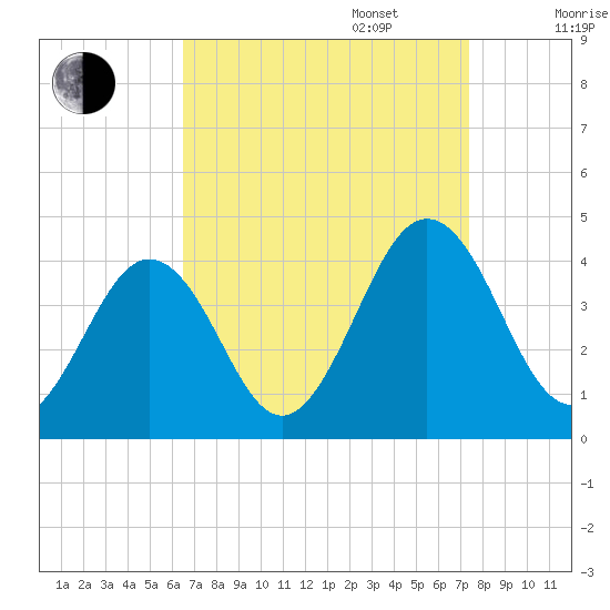 Port Elizabeth tide chart for Wednesday, September 6, 2023
