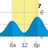 Port Elizabeth tide chart for Thursday, September 7, 2023