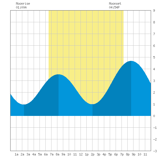 Port Elizabeth tide chart for Saturday, September 9, 2023