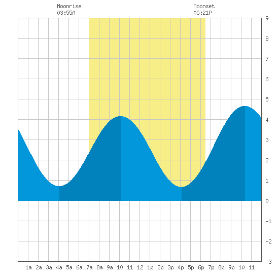 Port Elizabeth tide chart for Wednesday, October 11, 2023