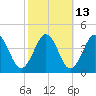 Port Elizabeth tide chart for Friday, October 13, 2023