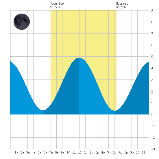 Port Elizabeth tide chart for Saturday, October 14, 2023