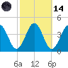 Port Elizabeth tide chart for Saturday, October 14, 2023
