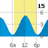 Port Elizabeth tide chart for Sunday, October 15, 2023