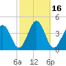 Port Elizabeth tide chart for Monday, October 16, 2023