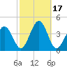 Port Elizabeth tide chart for Tuesday, October 17, 2023