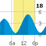Port Elizabeth tide chart for Wednesday, October 18, 2023