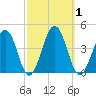 Port Elizabeth tide chart for Sunday, October 1, 2023