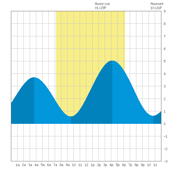 Port Elizabeth tide chart for Friday, October 20, 2023