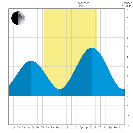 Port Elizabeth tide chart for Saturday, October 21, 2023
