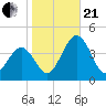 Port Elizabeth tide chart for Saturday, October 21, 2023