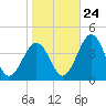 Port Elizabeth tide chart for Tuesday, October 24, 2023