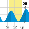 Port Elizabeth tide chart for Wednesday, October 25, 2023