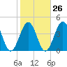 Port Elizabeth tide chart for Thursday, October 26, 2023