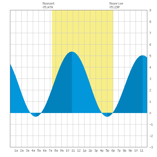Port Elizabeth tide chart for Friday, October 27, 2023