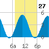 Port Elizabeth tide chart for Friday, October 27, 2023