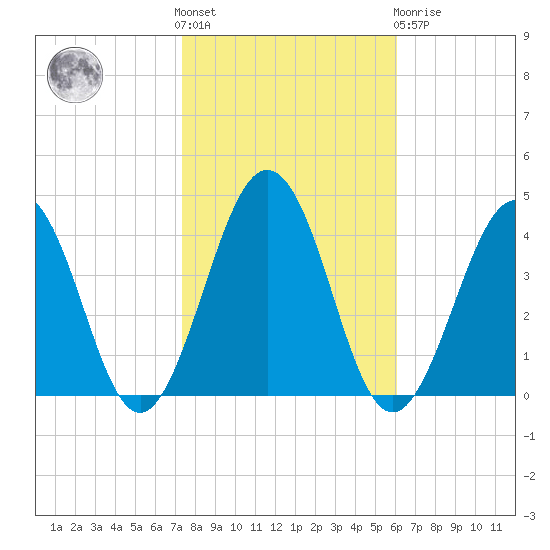 Port Elizabeth tide chart for Saturday, October 28, 2023