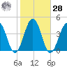 Port Elizabeth tide chart for Saturday, October 28, 2023