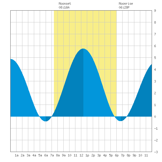 Port Elizabeth tide chart for Sunday, October 29, 2023