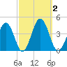 Port Elizabeth tide chart for Monday, October 2, 2023