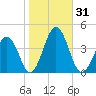 Port Elizabeth tide chart for Tuesday, October 31, 2023