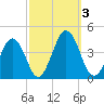 Port Elizabeth tide chart for Tuesday, October 3, 2023