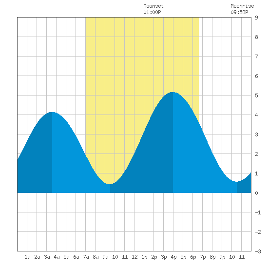 Port Elizabeth tide chart for Wednesday, October 4, 2023
