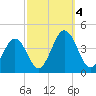 Port Elizabeth tide chart for Wednesday, October 4, 2023