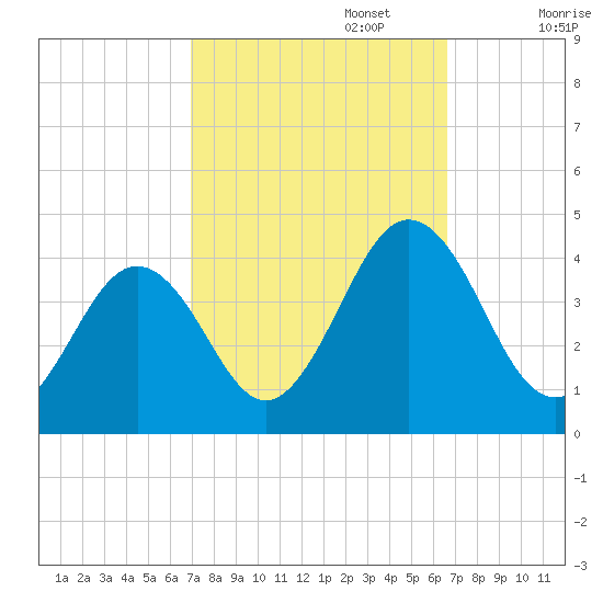 Port Elizabeth tide chart for Thursday, October 5, 2023