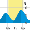 Port Elizabeth tide chart for Thursday, October 5, 2023