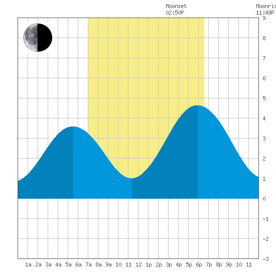 Port Elizabeth tide chart for Friday, October 6, 2023