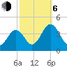 Port Elizabeth tide chart for Friday, October 6, 2023
