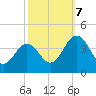 Port Elizabeth tide chart for Saturday, October 7, 2023