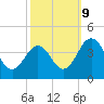 Port Elizabeth tide chart for Monday, October 9, 2023