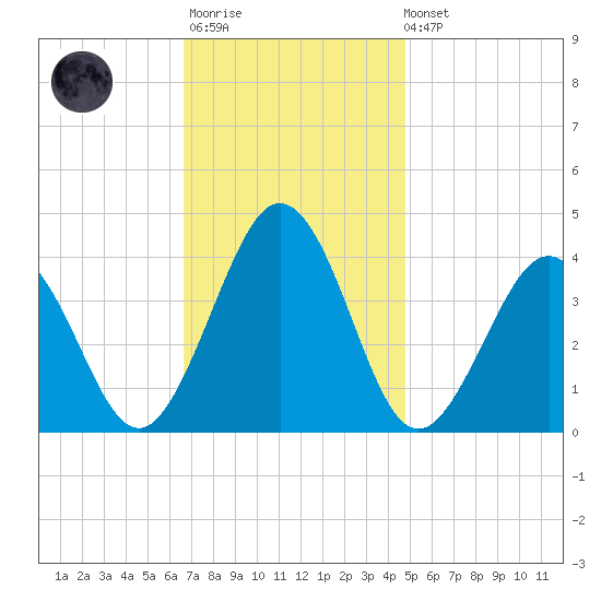 Port Elizabeth tide chart for Monday, November 13, 2023