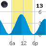 Port Elizabeth tide chart for Monday, November 13, 2023