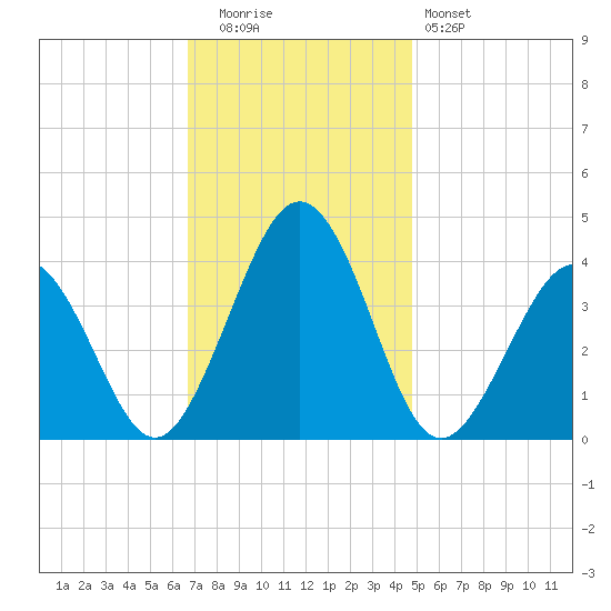 Port Elizabeth tide chart for Tuesday, November 14, 2023