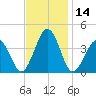 Port Elizabeth tide chart for Tuesday, November 14, 2023