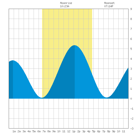Port Elizabeth tide chart for Thursday, November 16, 2023