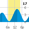 Port Elizabeth tide chart for Friday, November 17, 2023
