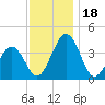 Port Elizabeth tide chart for Saturday, November 18, 2023