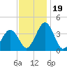 Port Elizabeth tide chart for Sunday, November 19, 2023