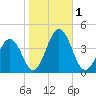 Port Elizabeth tide chart for Wednesday, November 1, 2023