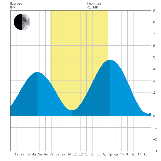 Port Elizabeth tide chart for Monday, November 20, 2023
