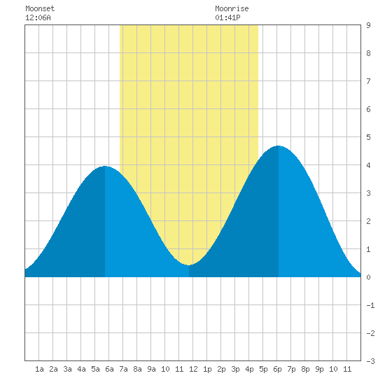 Port Elizabeth tide chart for Tuesday, November 21, 2023