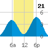 Port Elizabeth tide chart for Tuesday, November 21, 2023