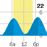 Port Elizabeth tide chart for Wednesday, November 22, 2023
