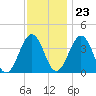 Port Elizabeth tide chart for Thursday, November 23, 2023