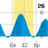 Port Elizabeth tide chart for Sunday, November 26, 2023