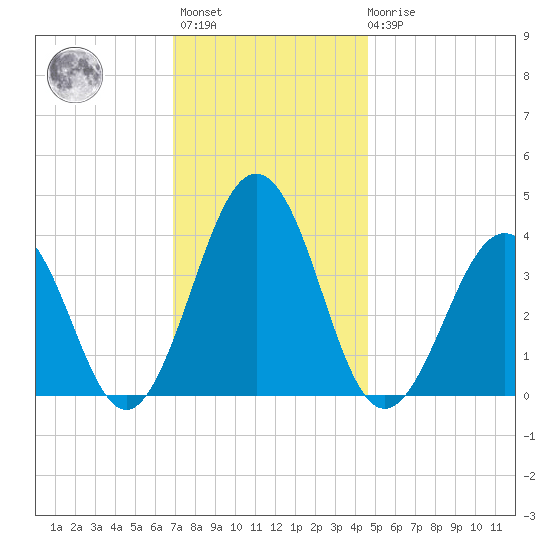 Port Elizabeth tide chart for Monday, November 27, 2023